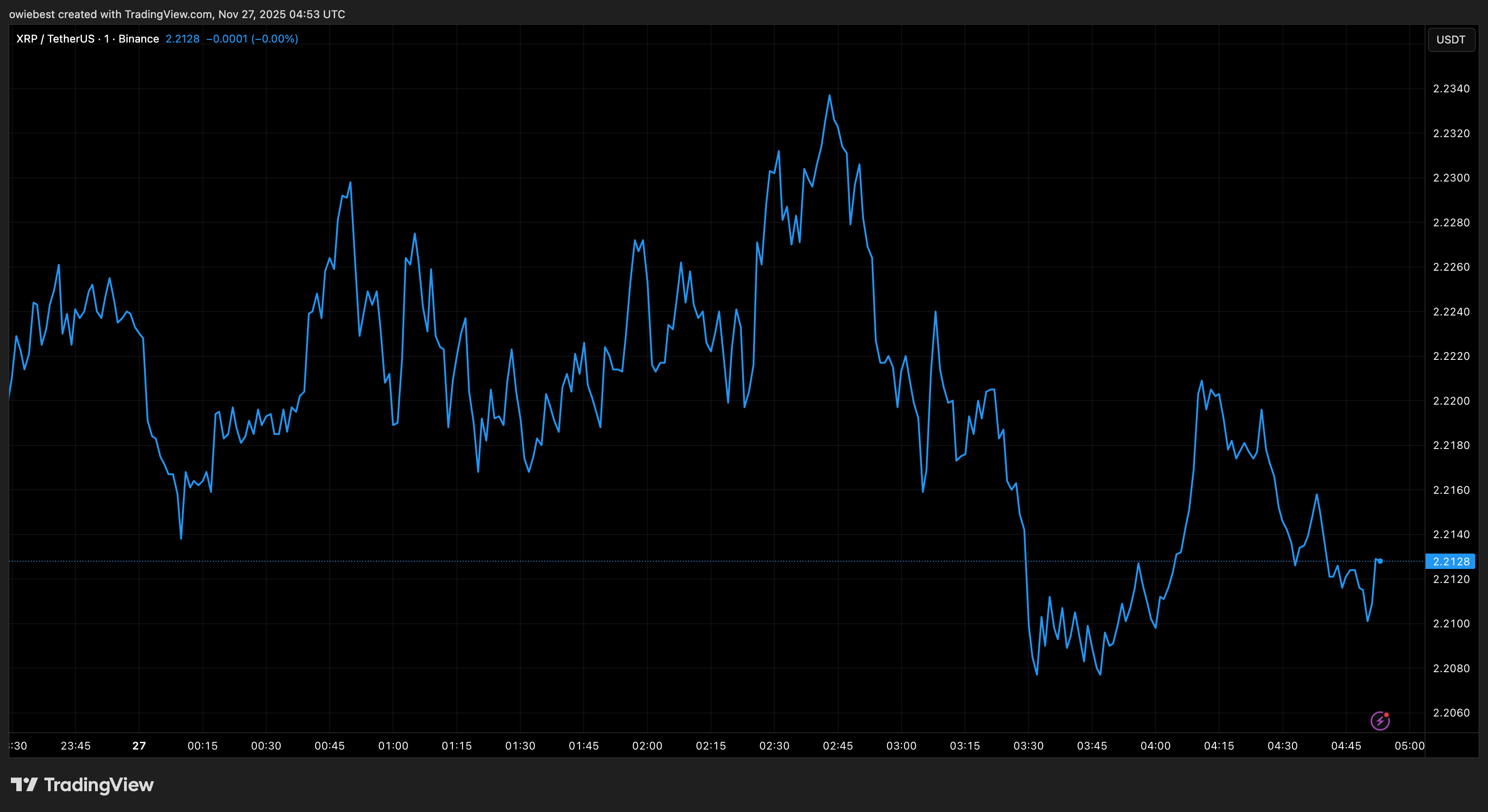 XRP price chart from Tradingview.com