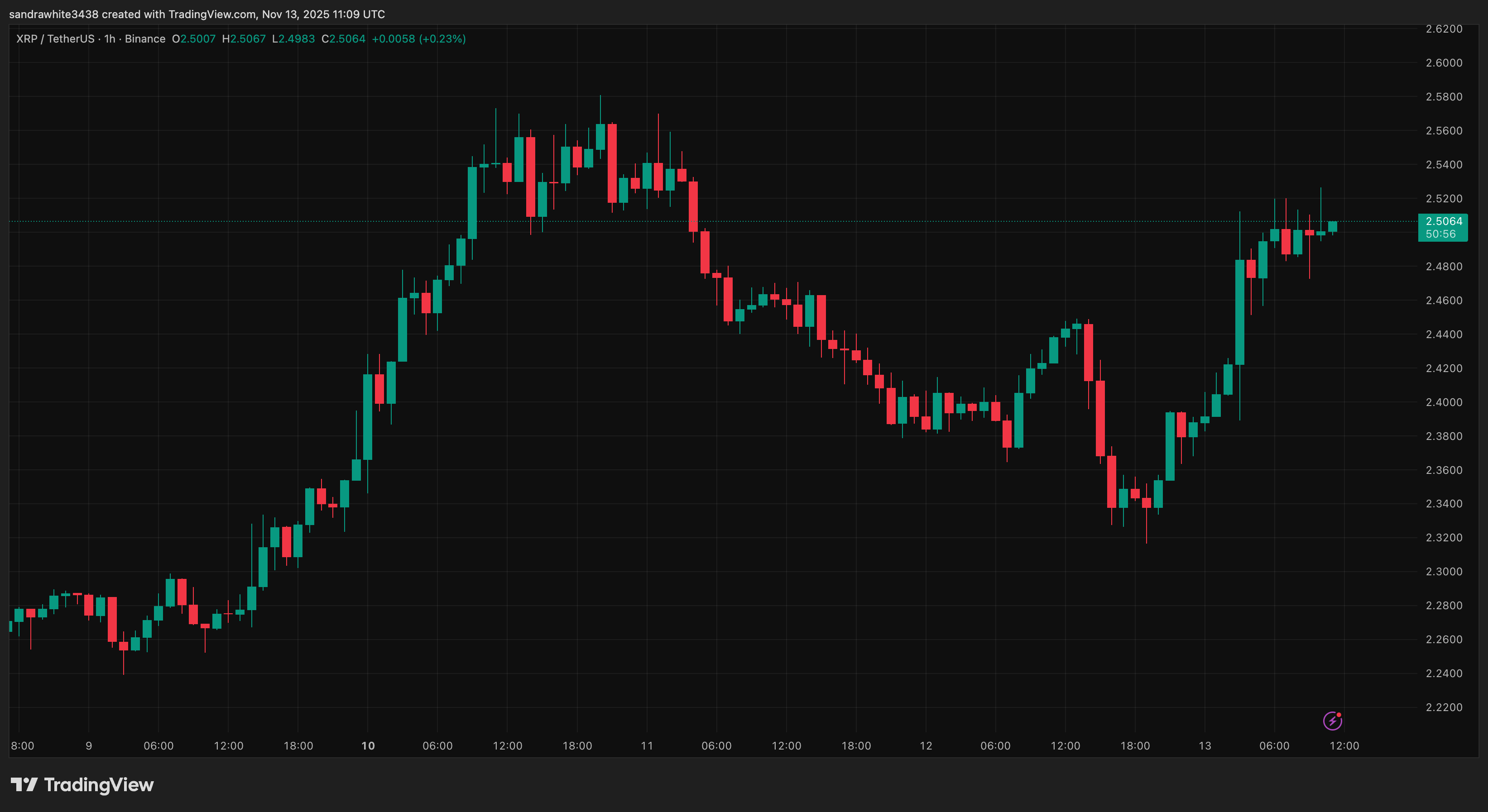 XRP price chart from Tradingview.com