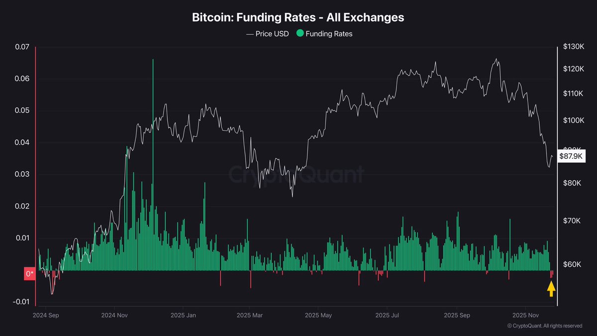 Bitcoin Funding Rates - All Exchanges | Source: Darkfost