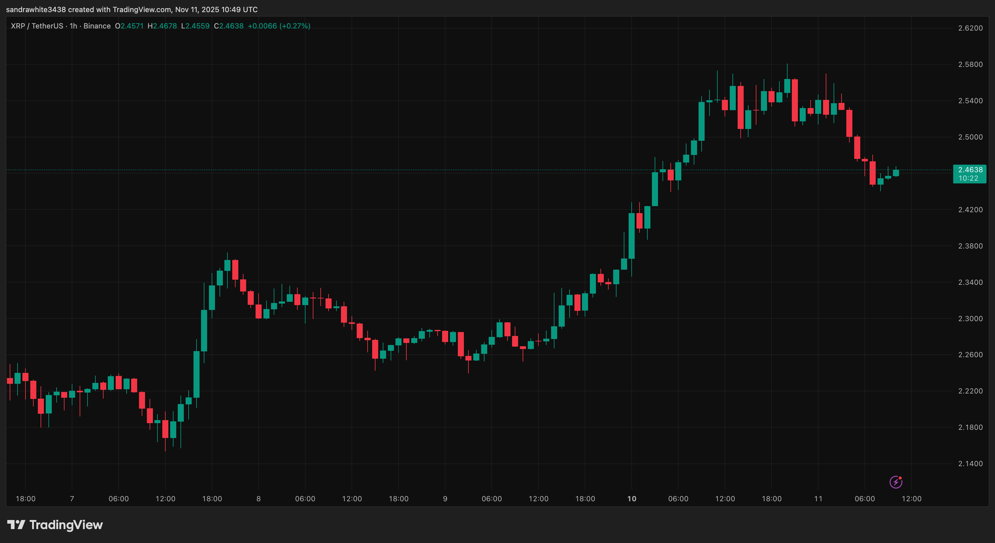 XRP price chart from Tradingview.com