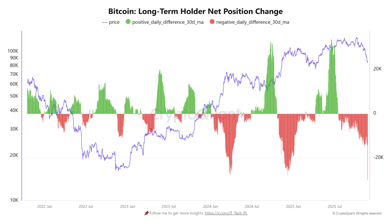Bitcoin Long-Term Holder Net Position Change | Source: CryptoQuant