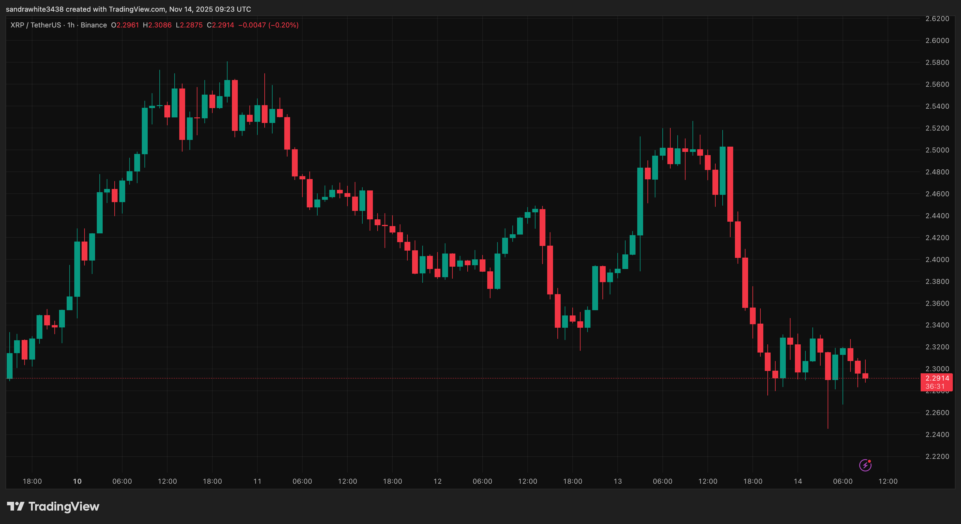 XRP price chart from Tradingview.com