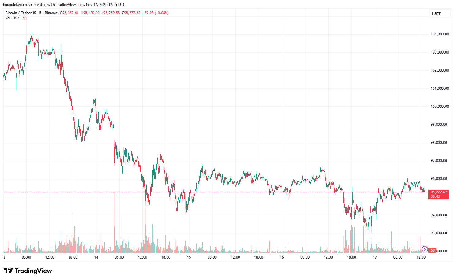 График цены Биткоина