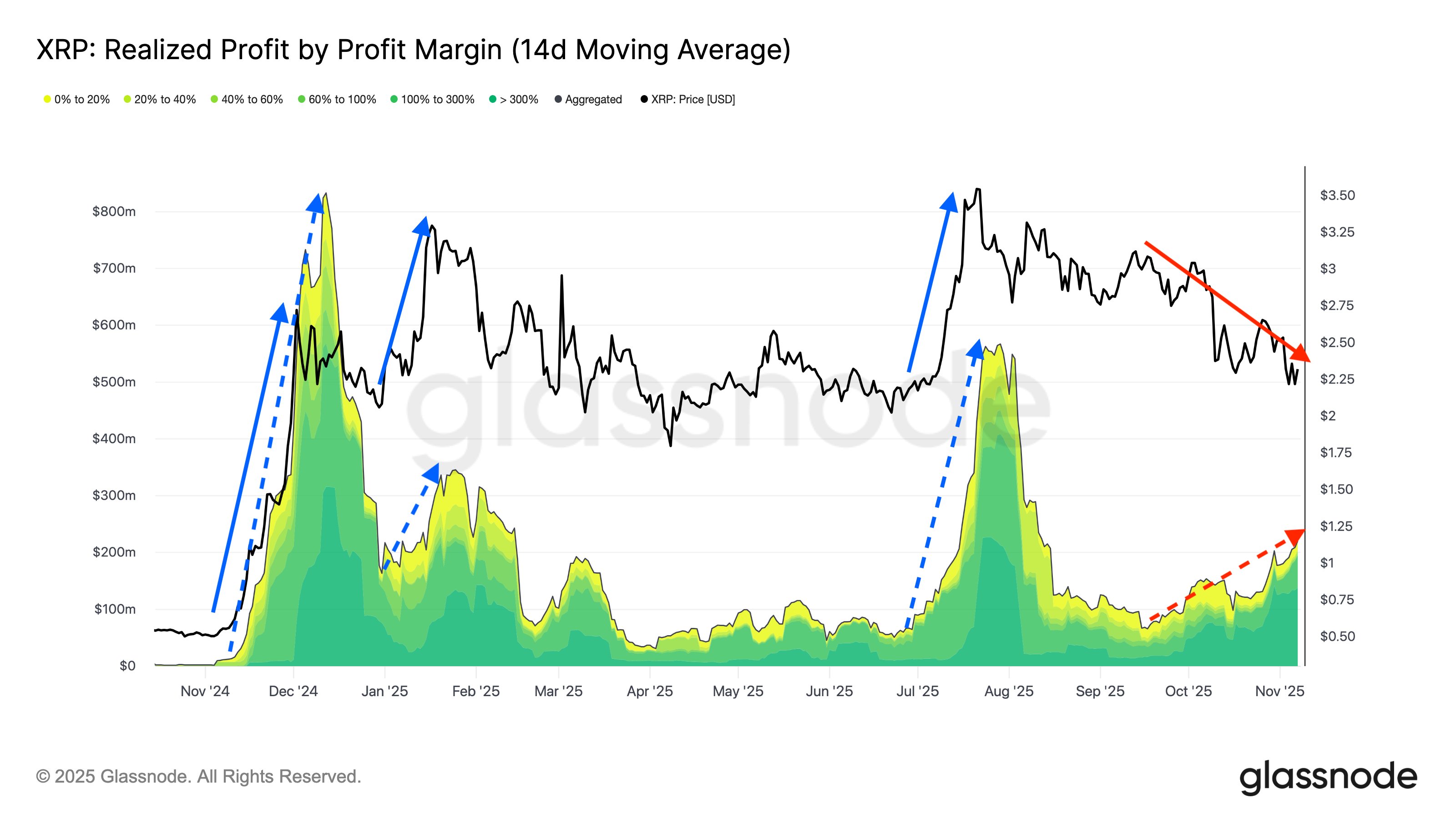 XRP Realized Profit