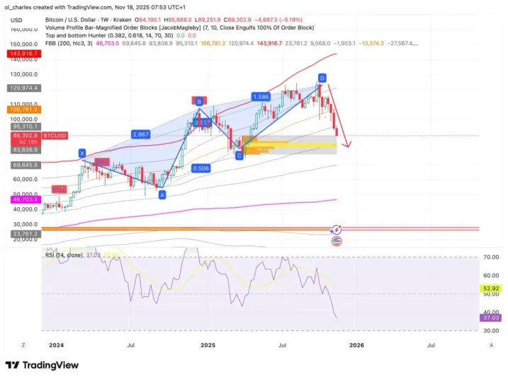 ABCD pattern forming on BTC chart.