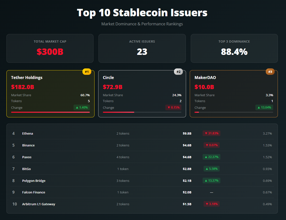 Dashboard showing stablecoin market status.