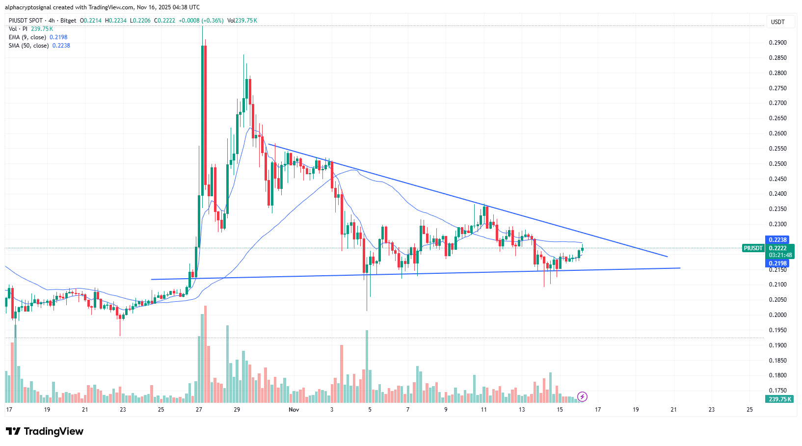 Pi coin in symmetrical triangle pattern | Source: TradingView