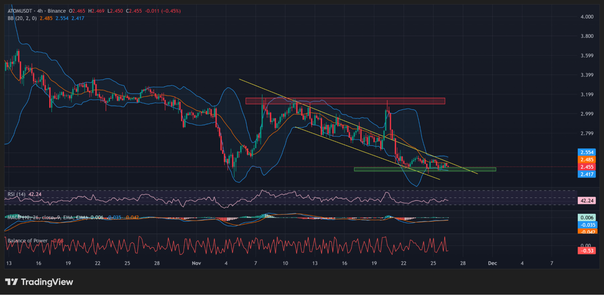 ATOM 4H chart with descending channel. | Source: TradingView