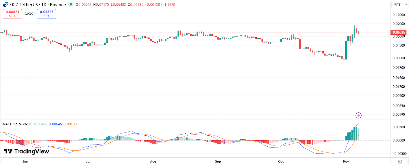 ZK token price chart with MACD | Source: TradingView