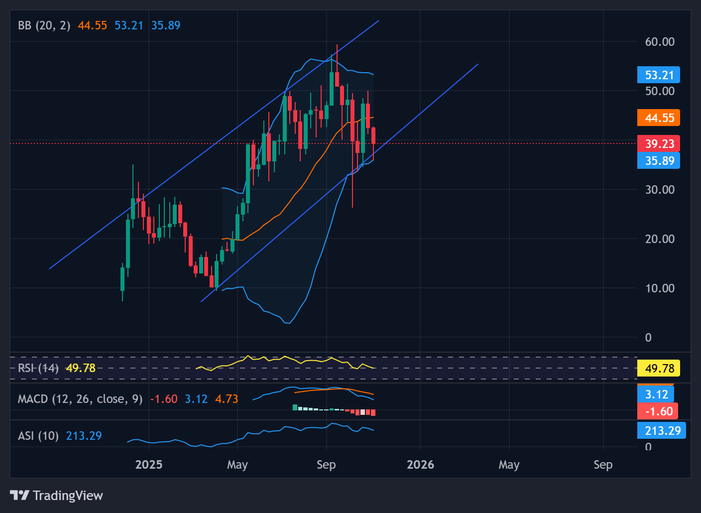 HYPE weekly chart with momentum indicators | Source: TradingView