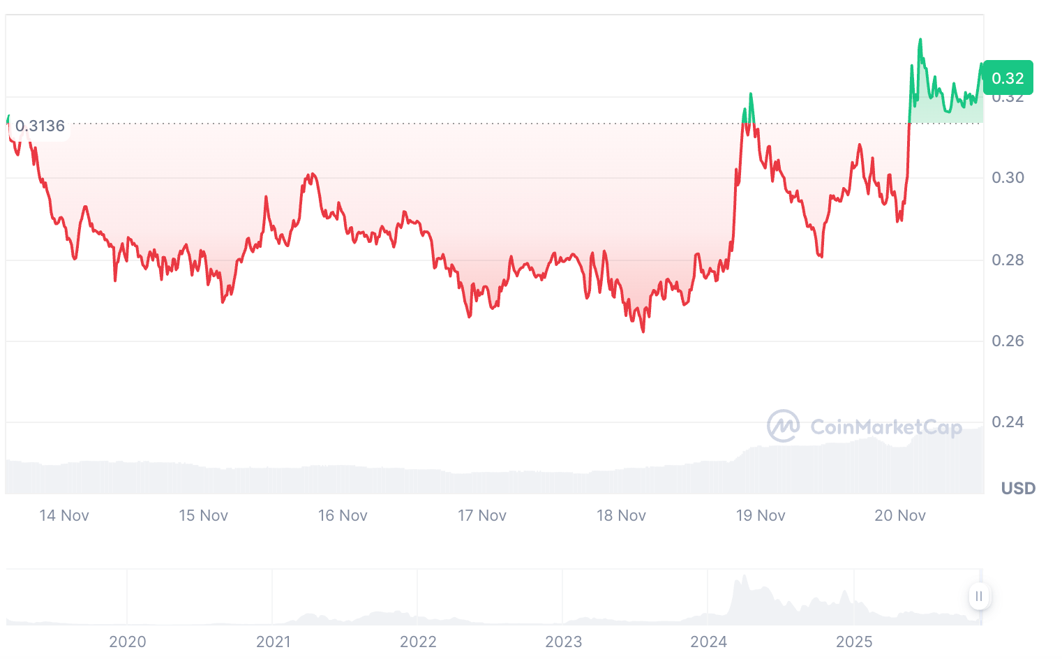 ASI price today | Source: CoinMarketCap