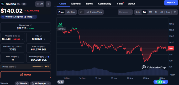 Еженедельный график Solana