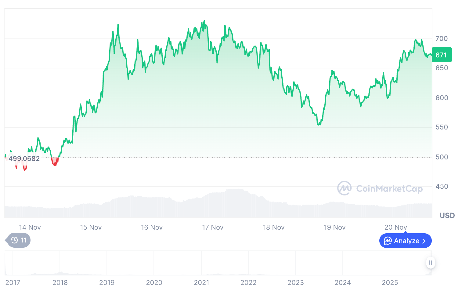 Zcash price today | Source: CoinMarketCap