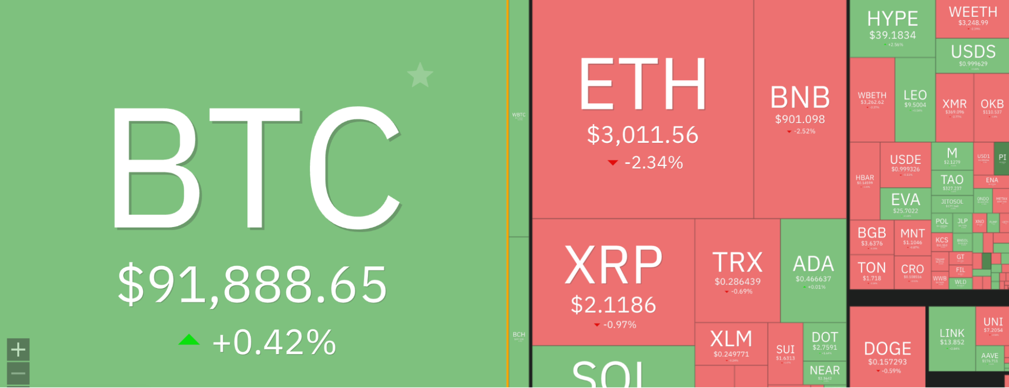 Crypto heatmap on Nov. 20 | Source: Coin360.com