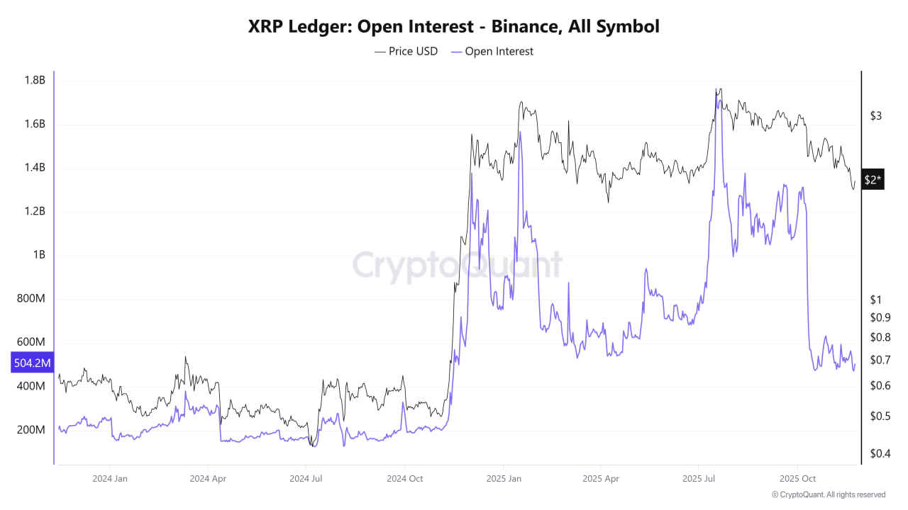 XRP Ledger Open Interest (Binance) | Source: CryptoQuant
