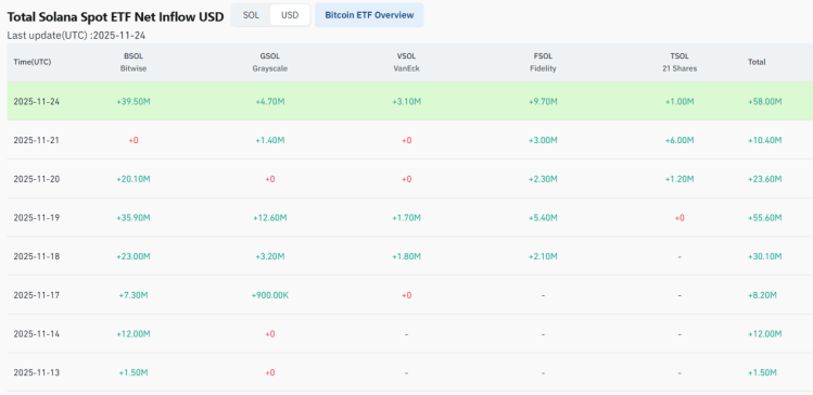 Solana spot ETF inflows since launch.