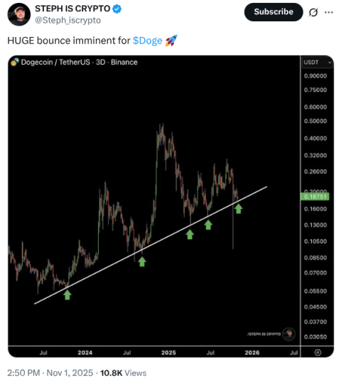 $DOGE historical trend pattern.
