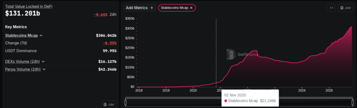 Total value locked and stablecoin market cap chart, as of November 6, 2025 | Source: DefiLlama