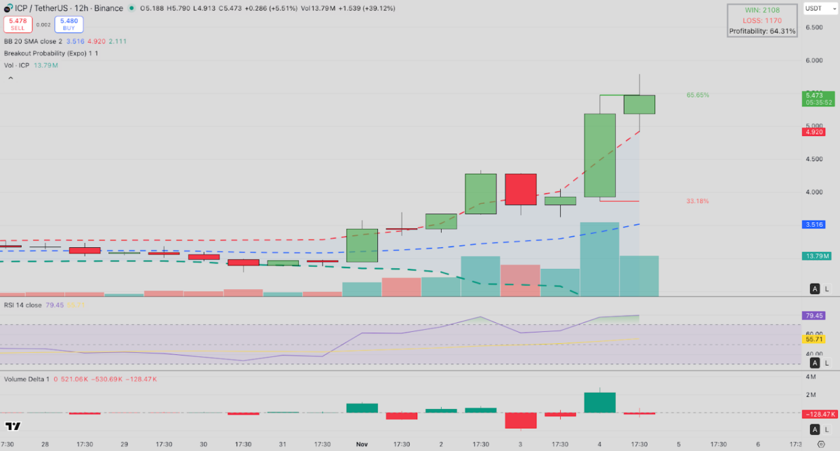 Технический прогноз цены Internet Computer (ICP) | Источник: TradingView