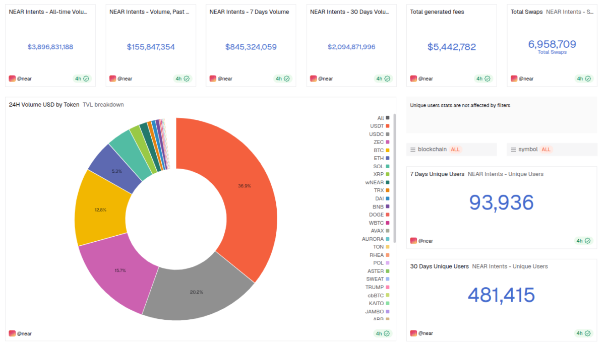 NEAR Intents dashboard, as of November 7, 2025 | Source: Dune Analytics