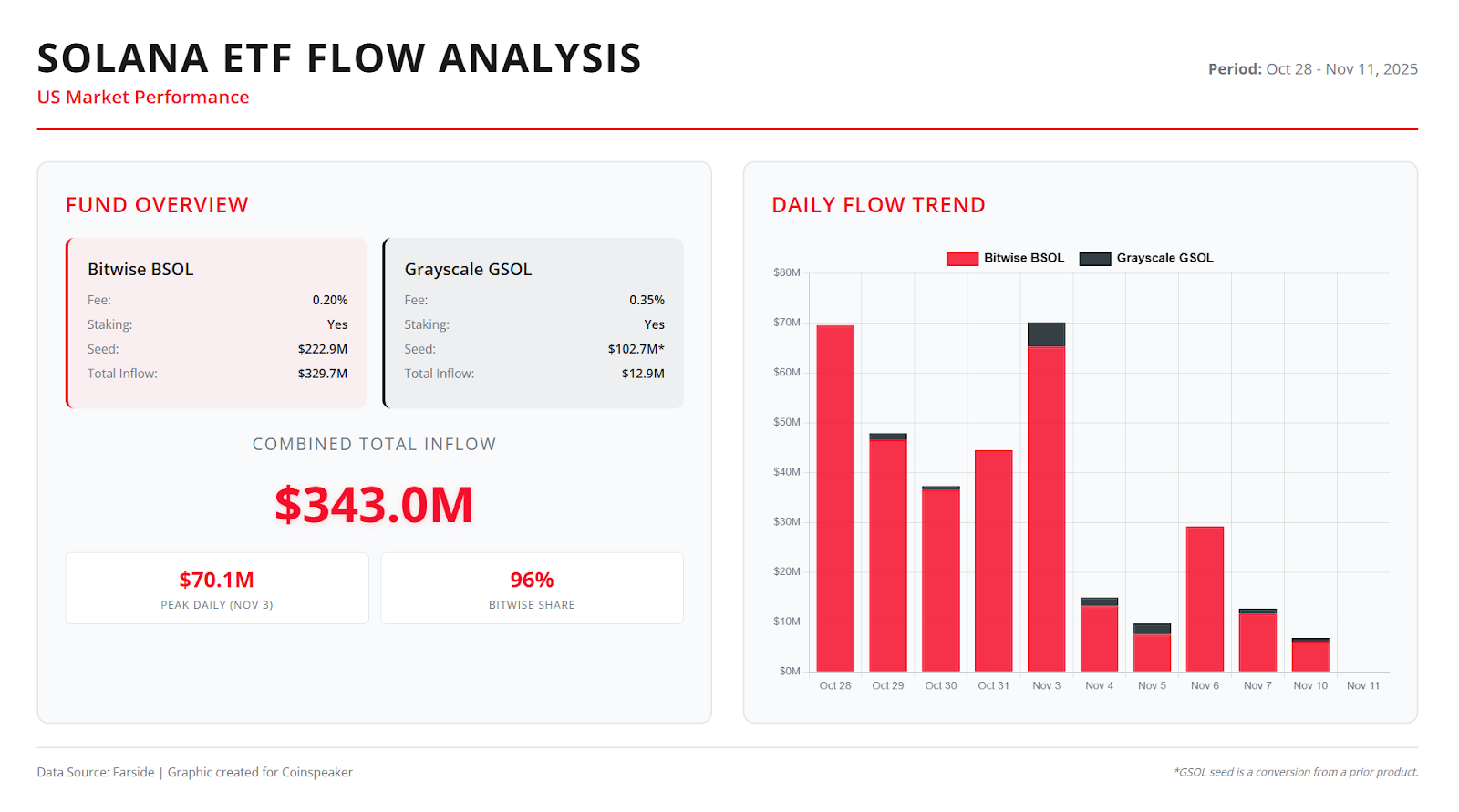 Solana ETF Flow Analysis