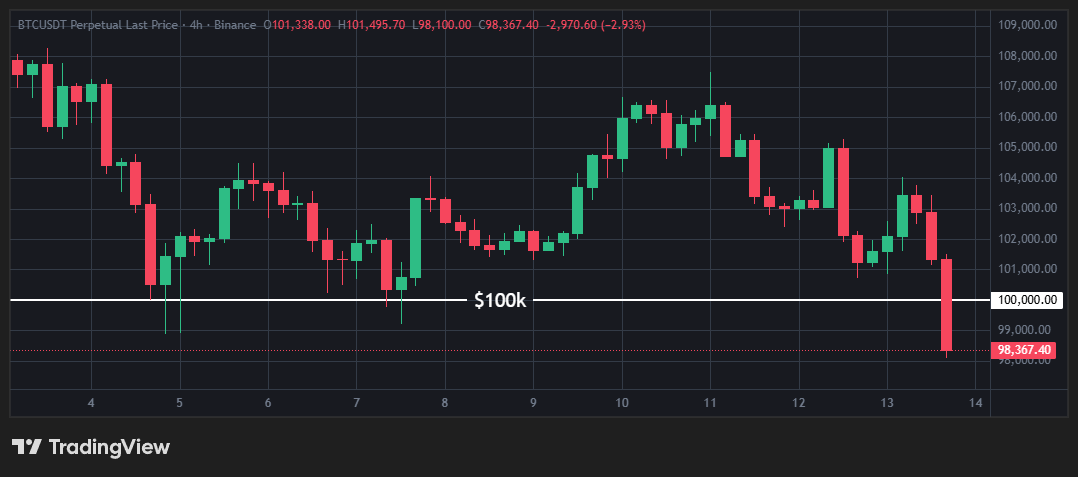 Bitcoin Price Chart | Source: Trading View