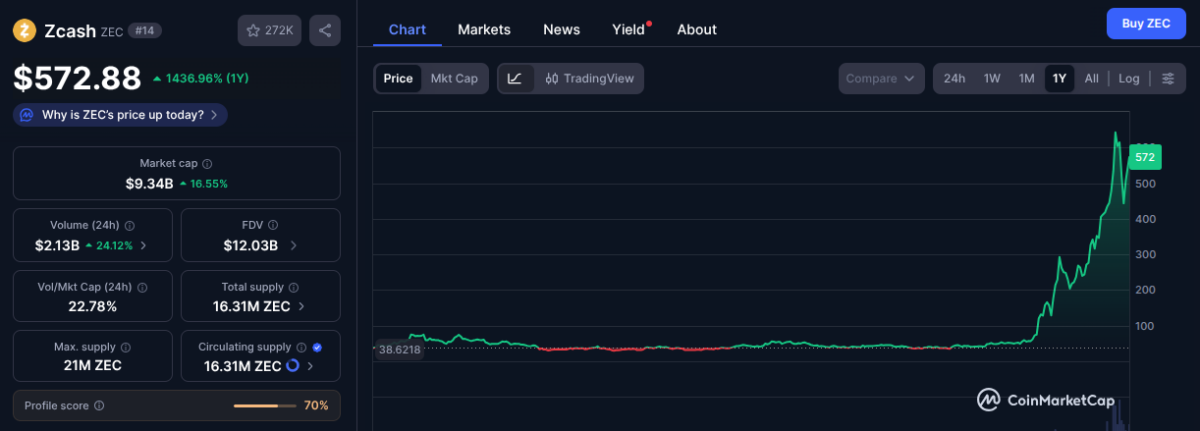 Цена и рыночные данные Zcash (ZEC) по состоянию на 14 ноября 2025 года | Источник: CoinMarketCap