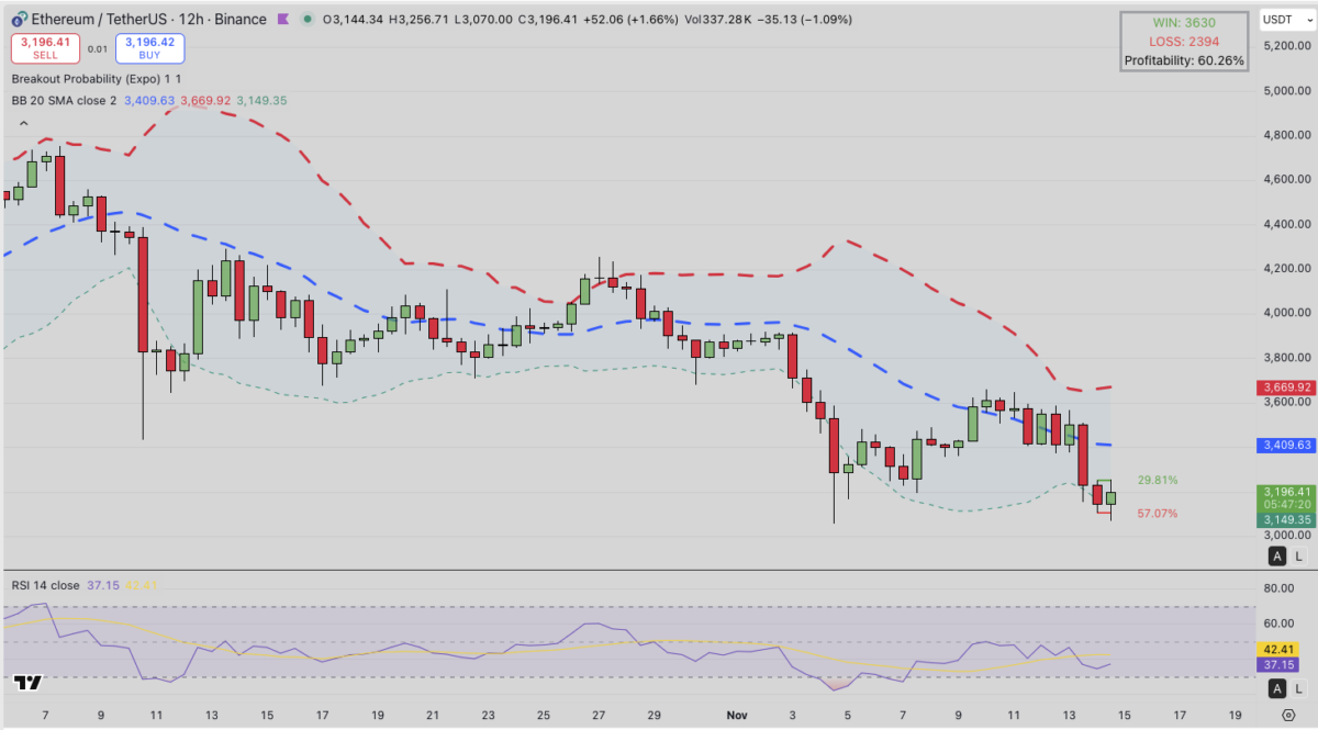 Ethereum (ETH) Price Forecast | Source: TradingView