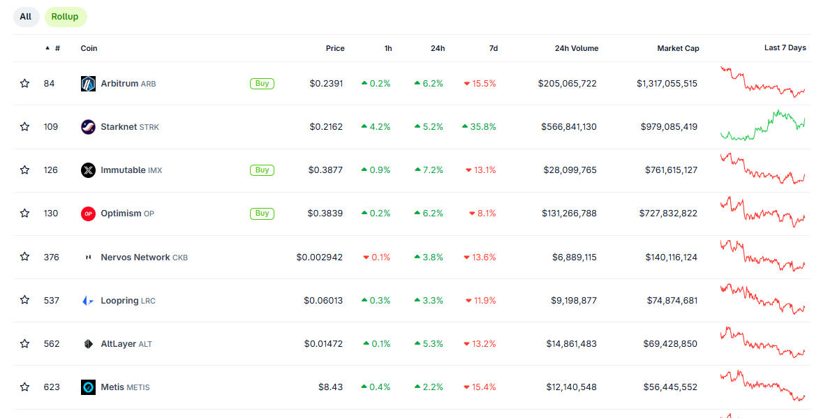 Множество цепочек Layer 2 затрудняют использование Ethereum.