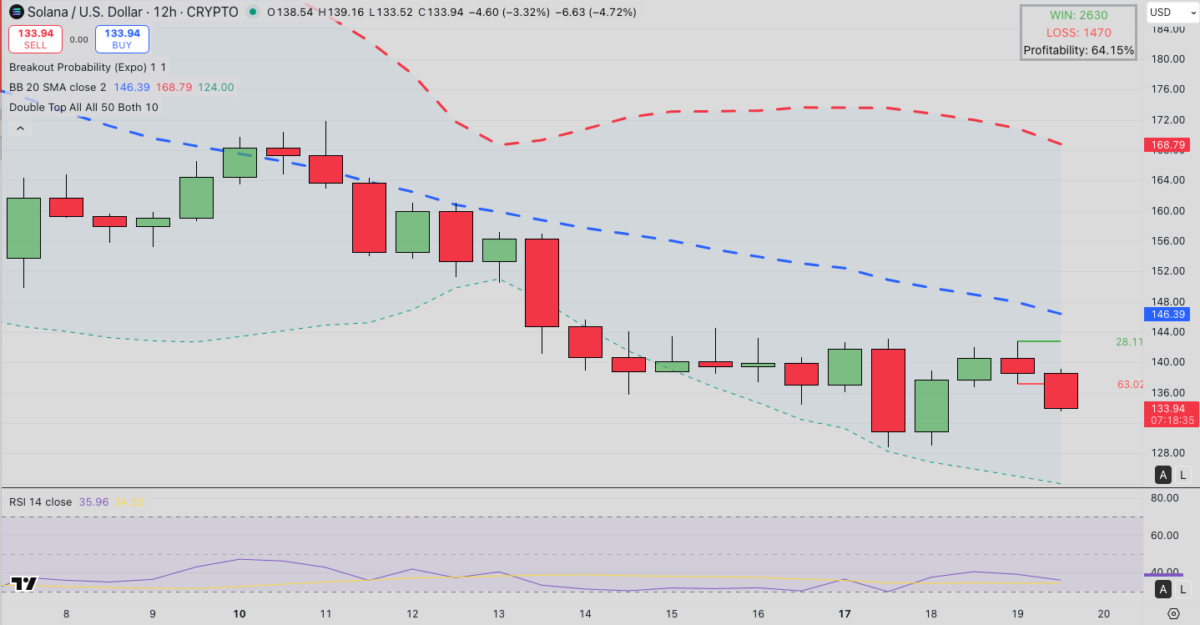 Solana (SOL) technical price forecast, Nov. 19, 2025 | Source: TradingView