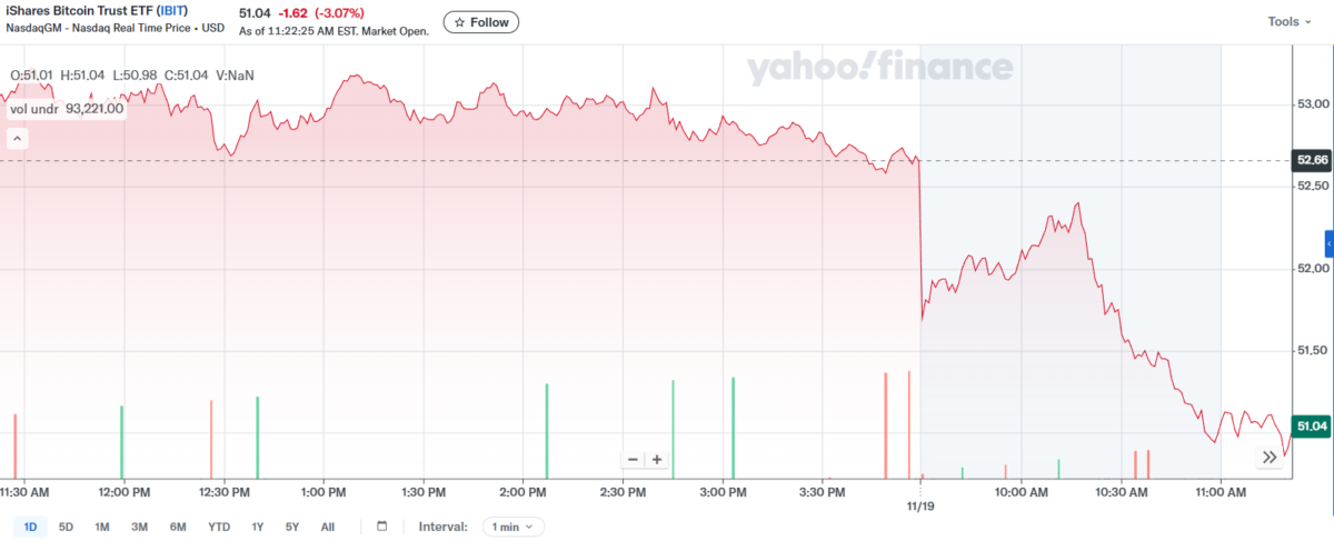 Цена IBIT | Источник: Yahoo! Finance