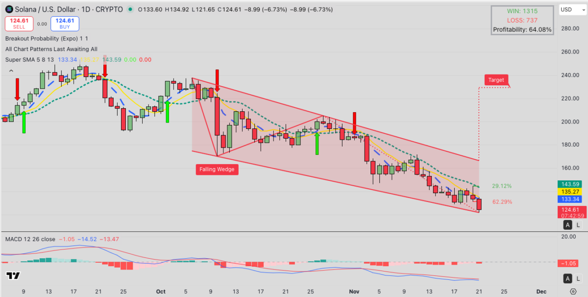 Solana (SOL) Technical Price Analysis | Nov. 21, 2025