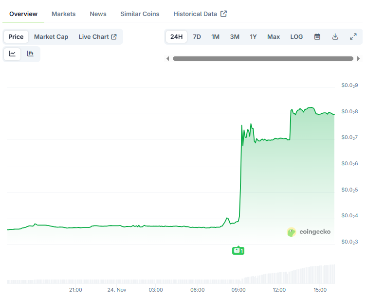Graph of RAIN price in USDT | Source: Coingecko