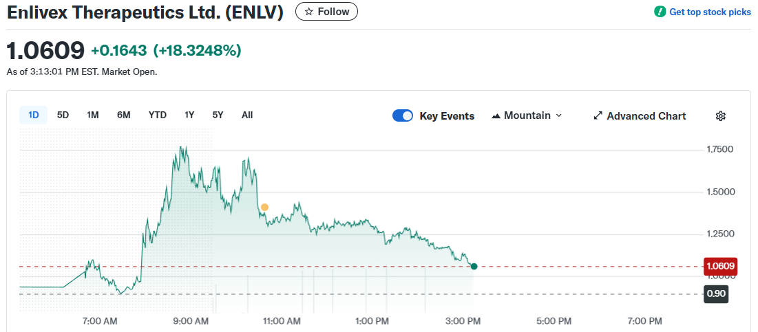 Enlivex's share price on NasdaqCM | Source: Yahoo! Finance