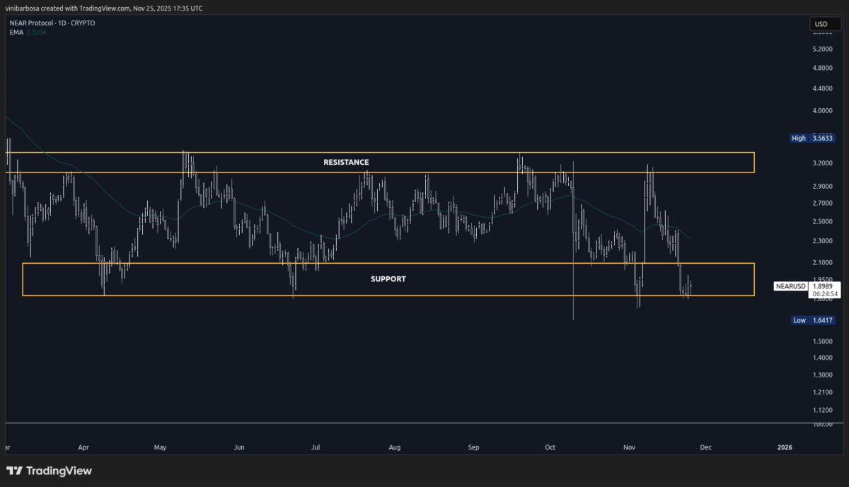 NEAR price 1D | Source: TradingView