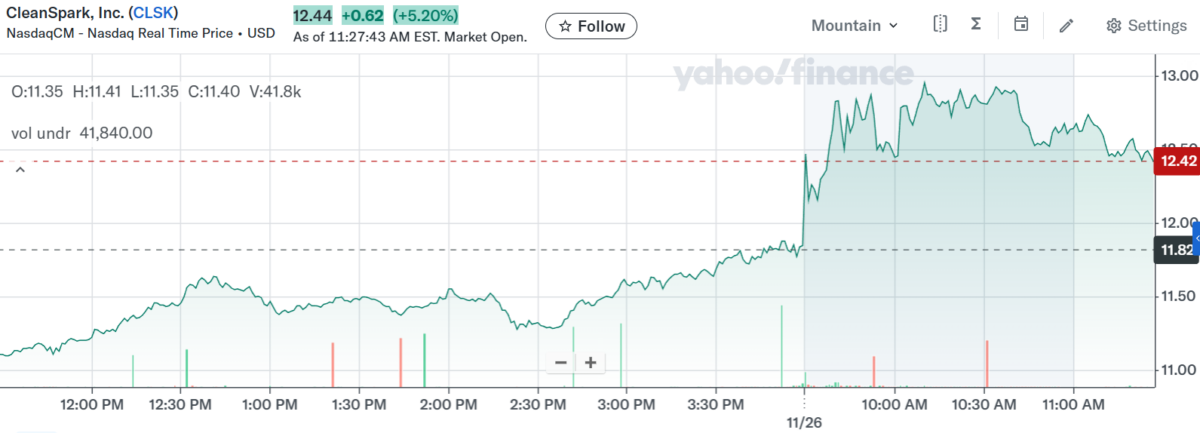 График цен акций CLSK.