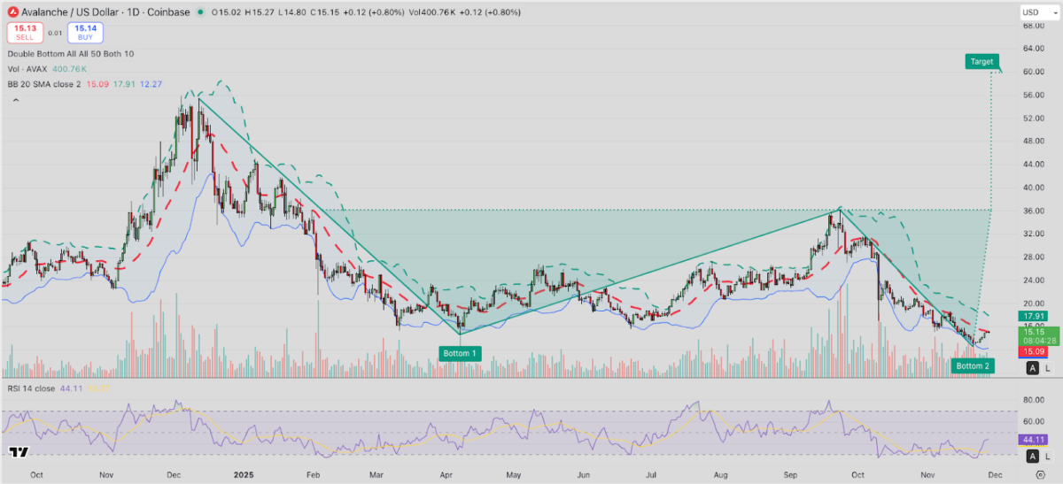 Прогноз цены Avalanche (AVAX), 28 ноября 2025 | Источник: TradingView
