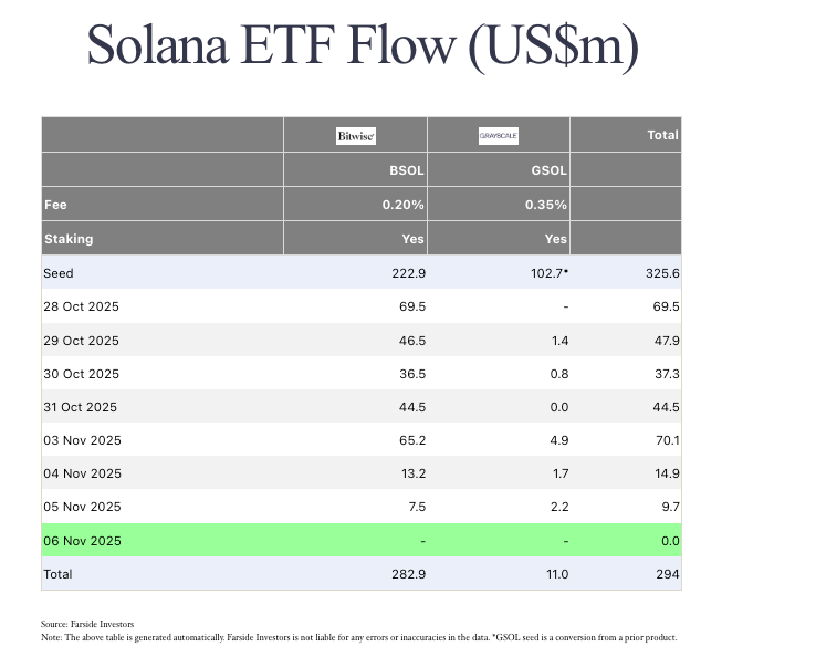 ETF Solana достигли $294 миллионов инвестиций | 28 октября - 6 ноября | Источник: FarsideInvestors