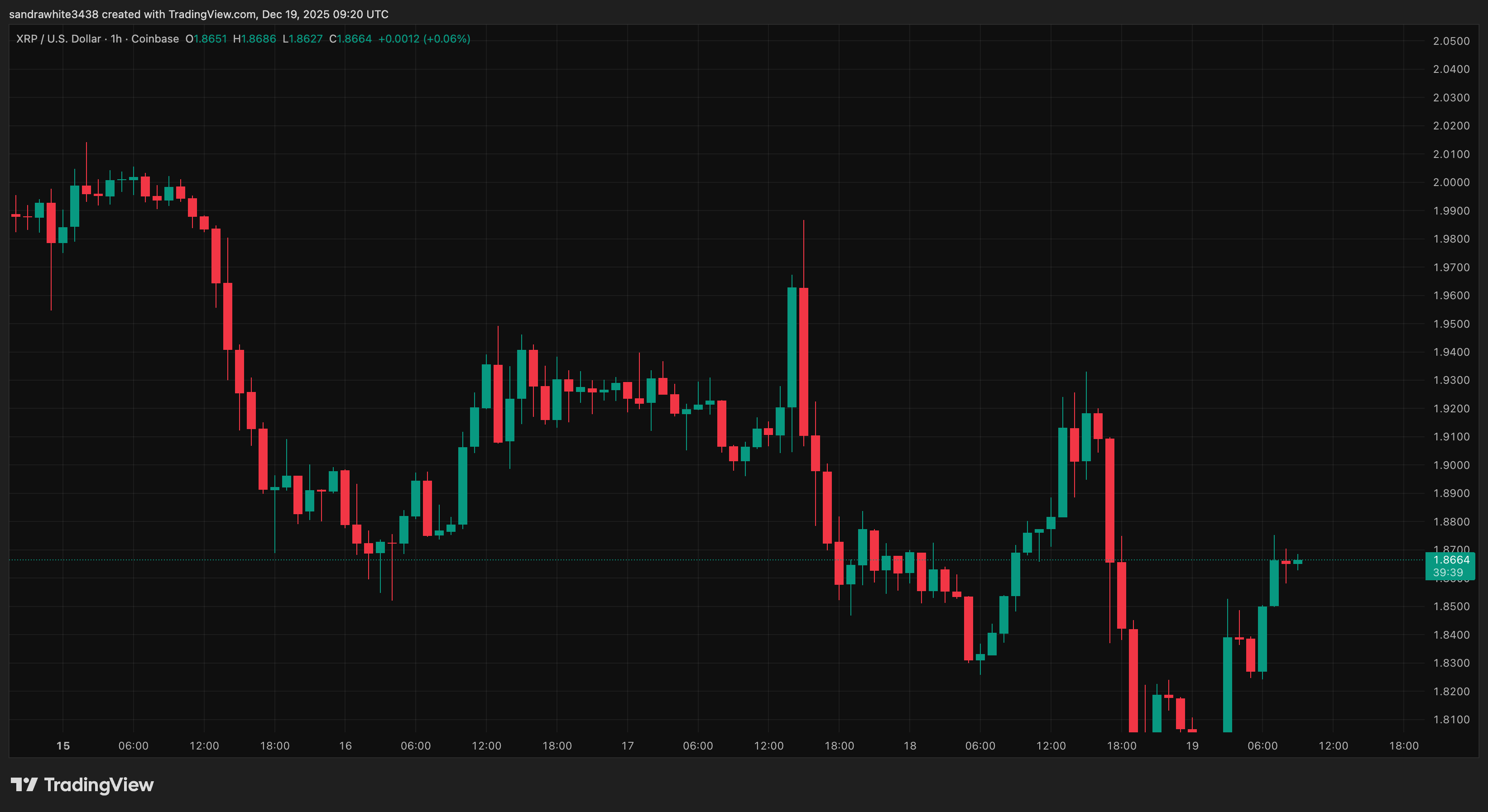 XRP price chart from Tradingview.com