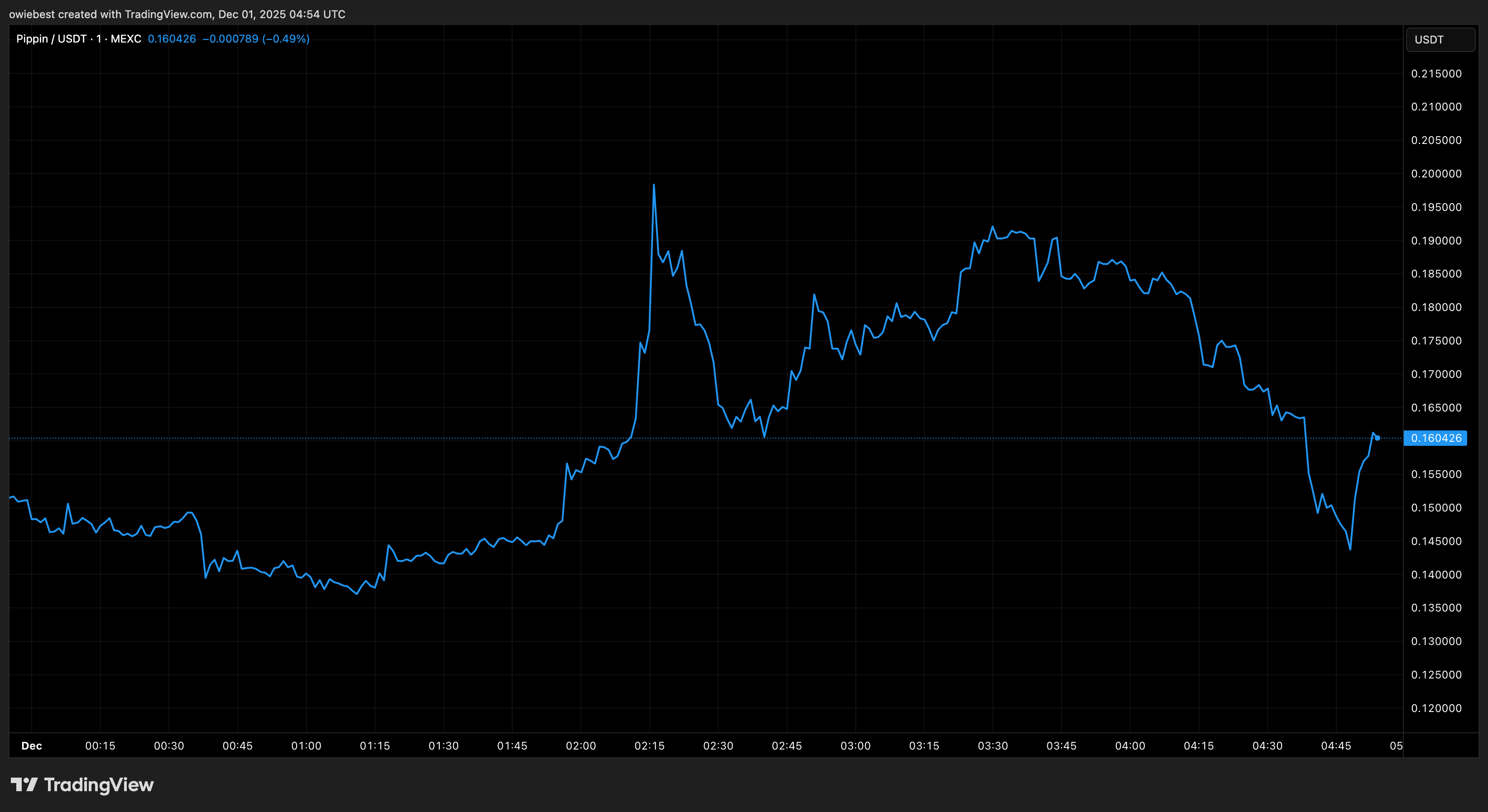 PIPPIN price chart from Tradingview.com