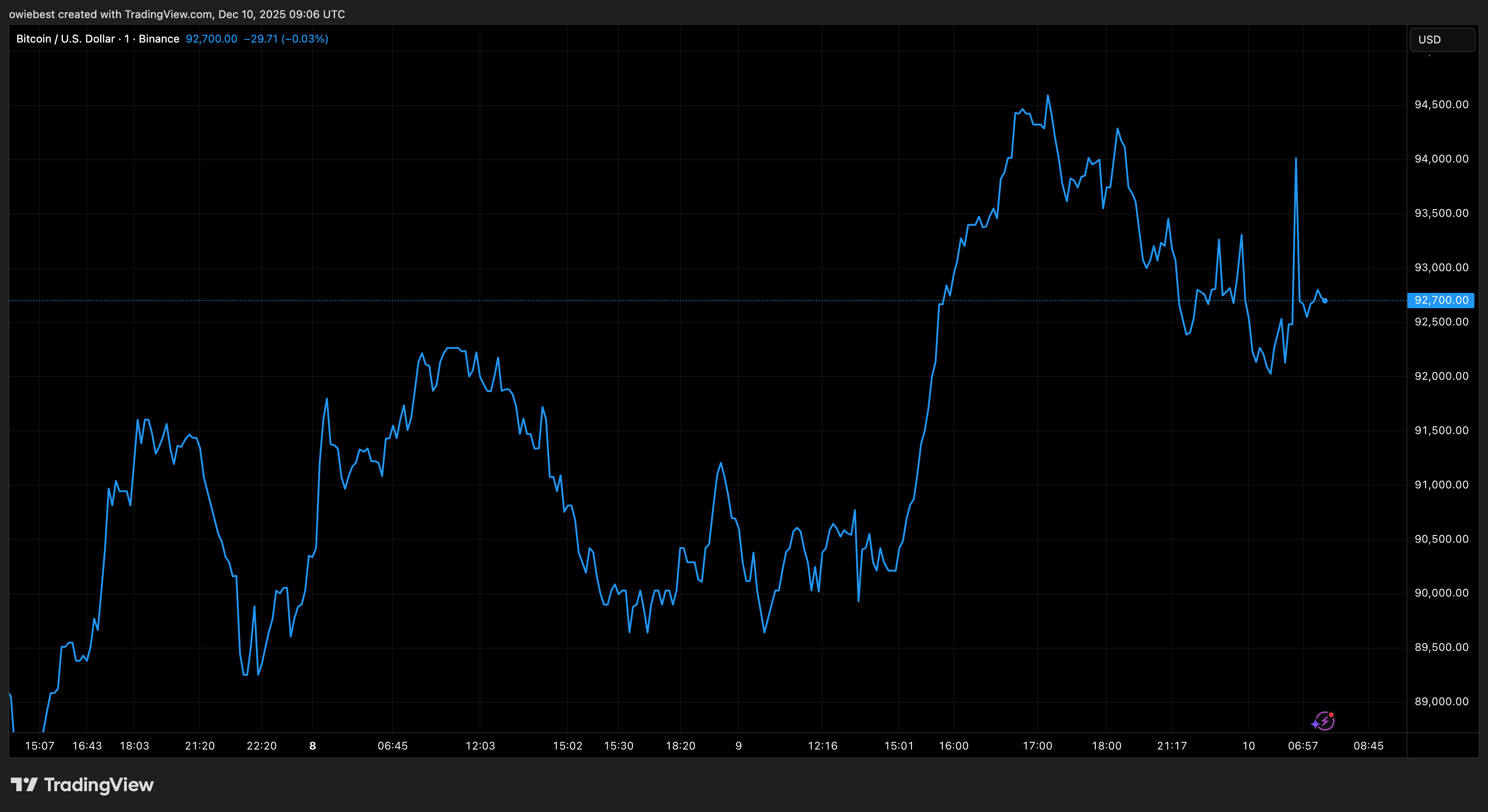 График цены биткоина от Tradingview.com