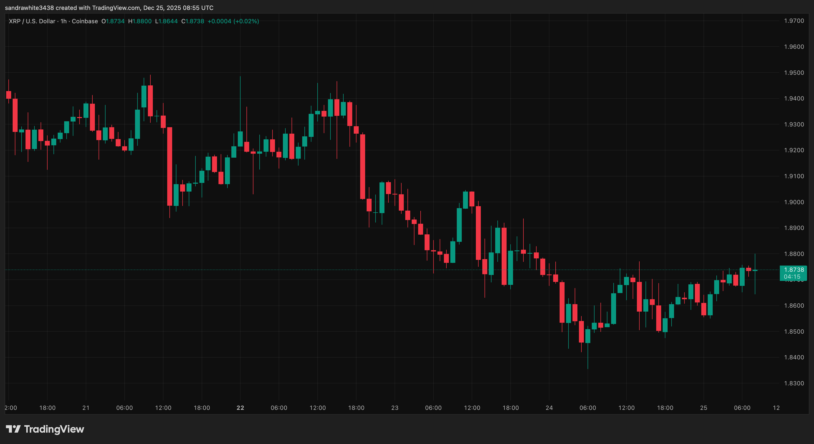 График цены XRP от Tradingview.com