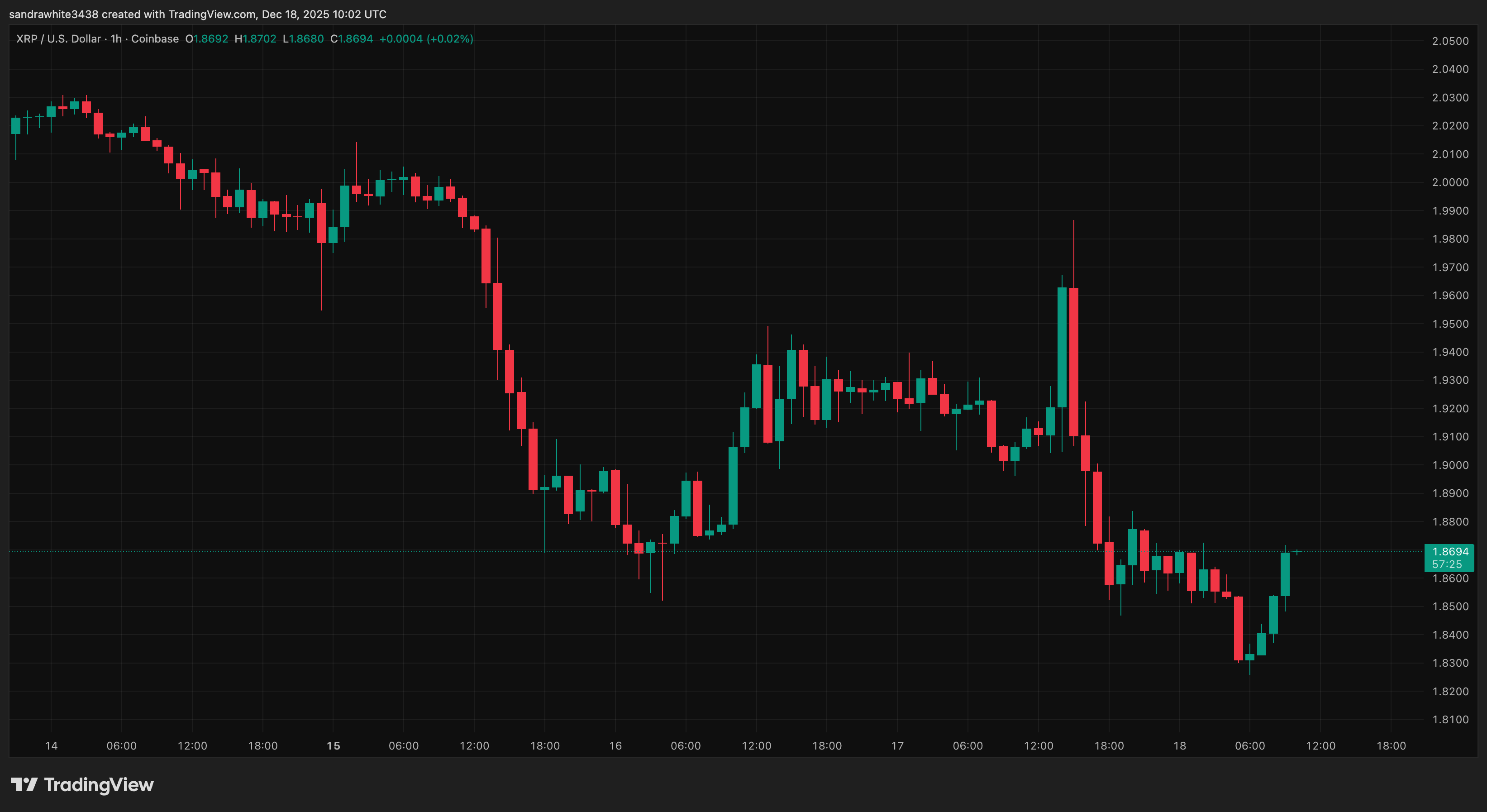 Grafik harga XRP dari Tradingview.com