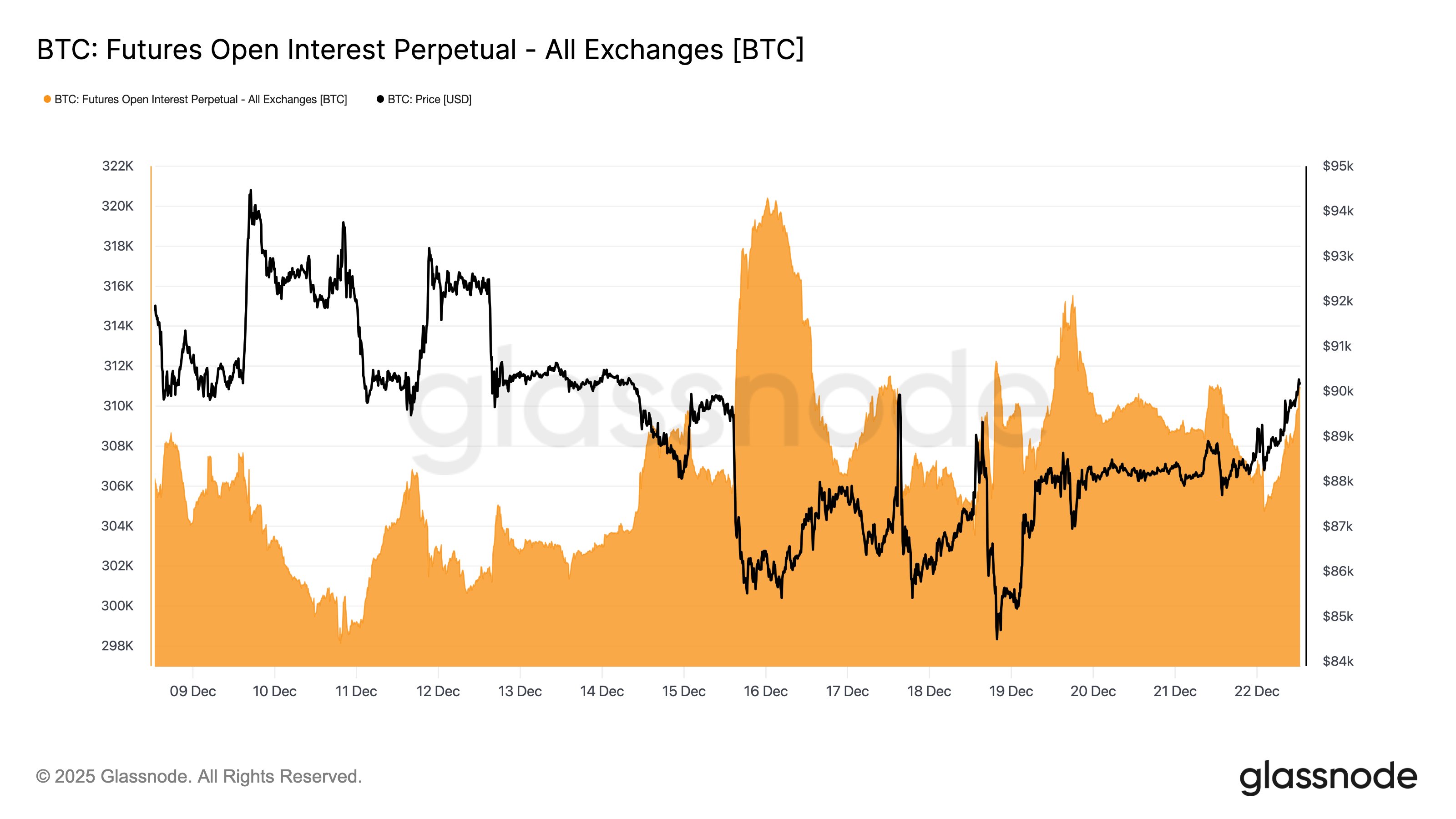 Bitcoin Open Interest