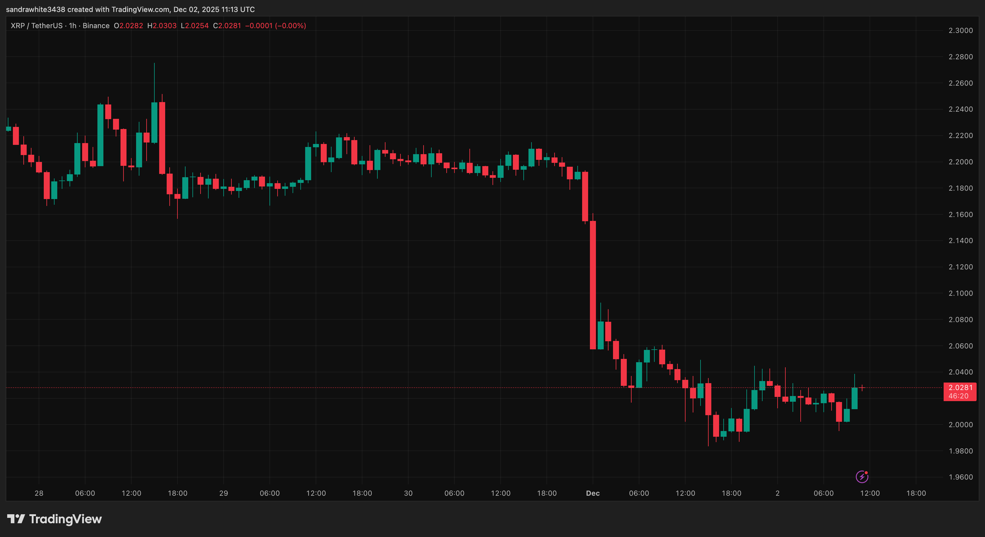 XRP price chart from Tradingview.com (Ripple)