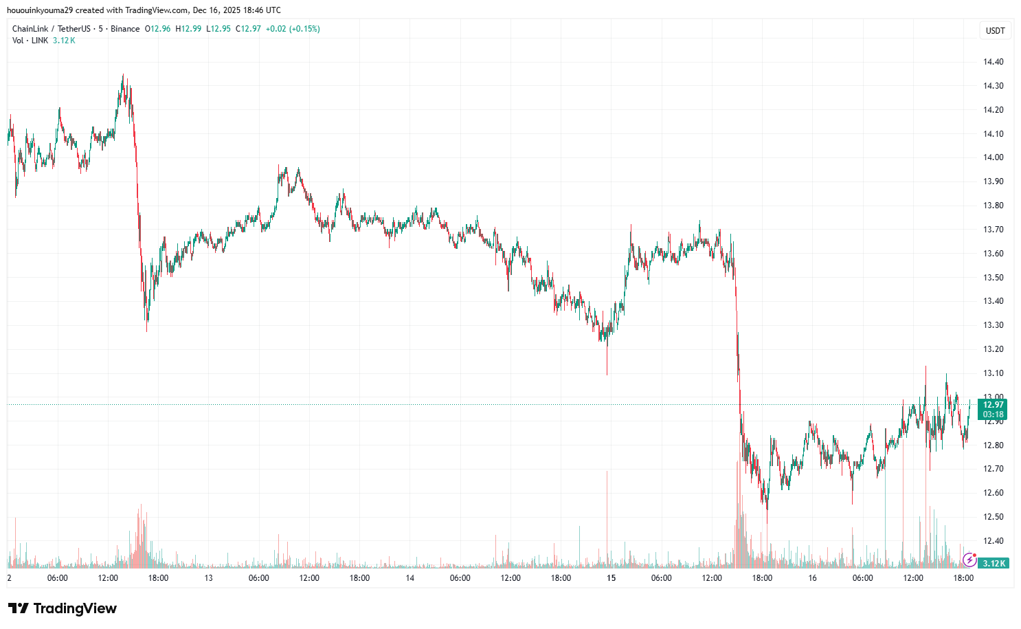 Chainlink Price Chart