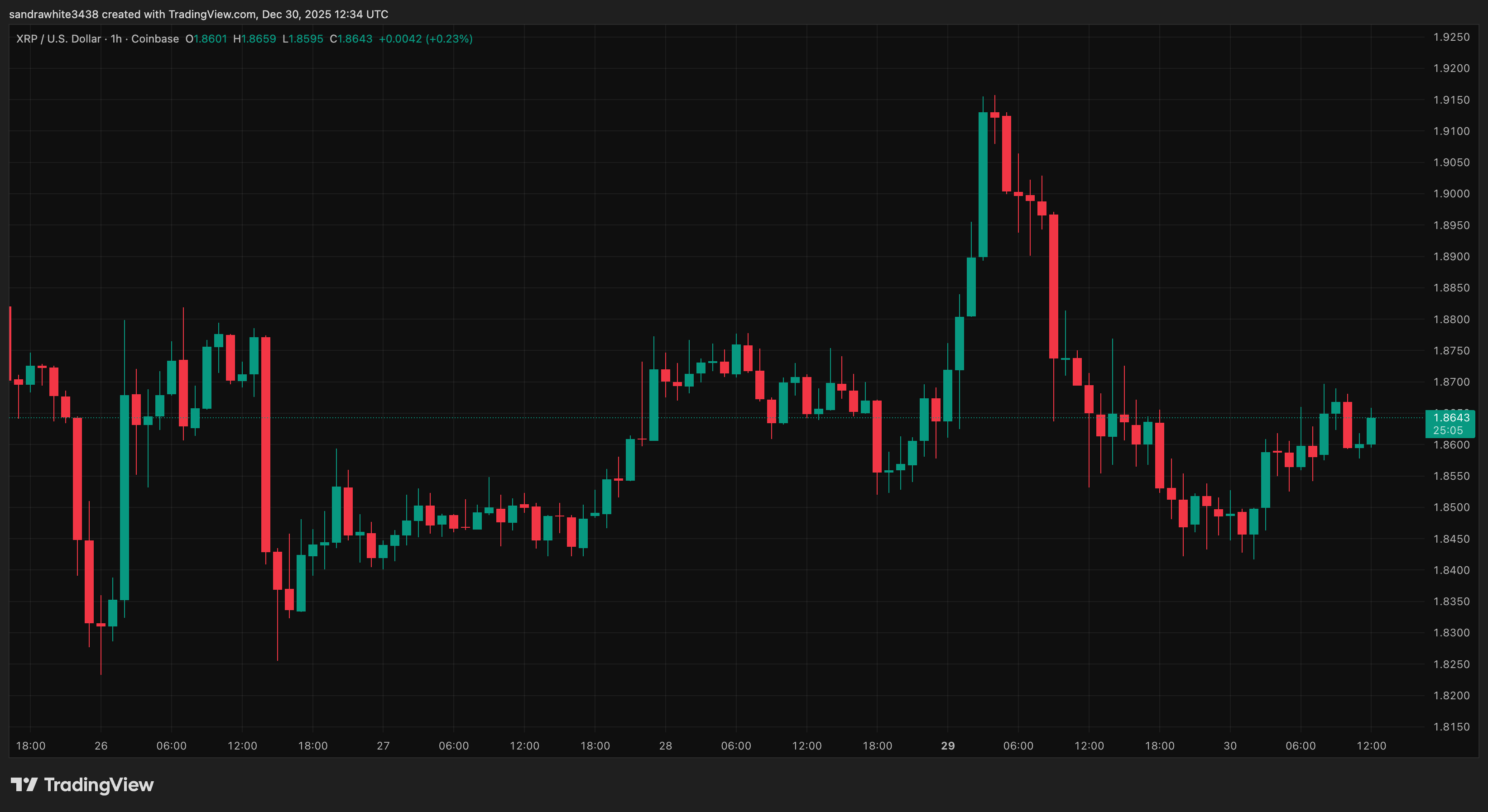 График цены XRP от Tradingview.com