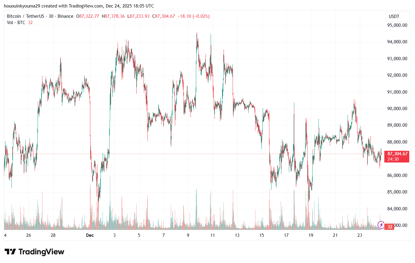 График цены Биткоина