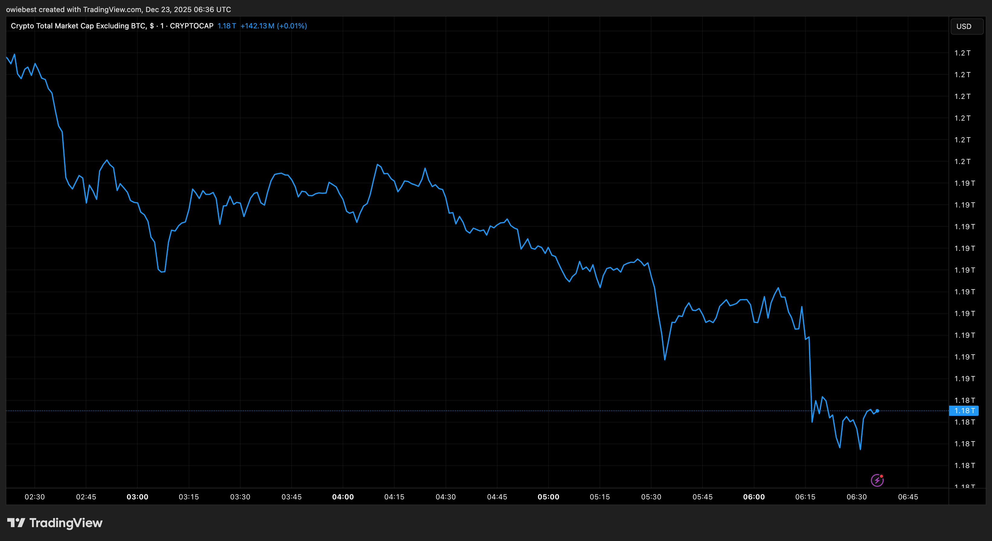 График капитализации рынка альткоинов с Tradingview.com