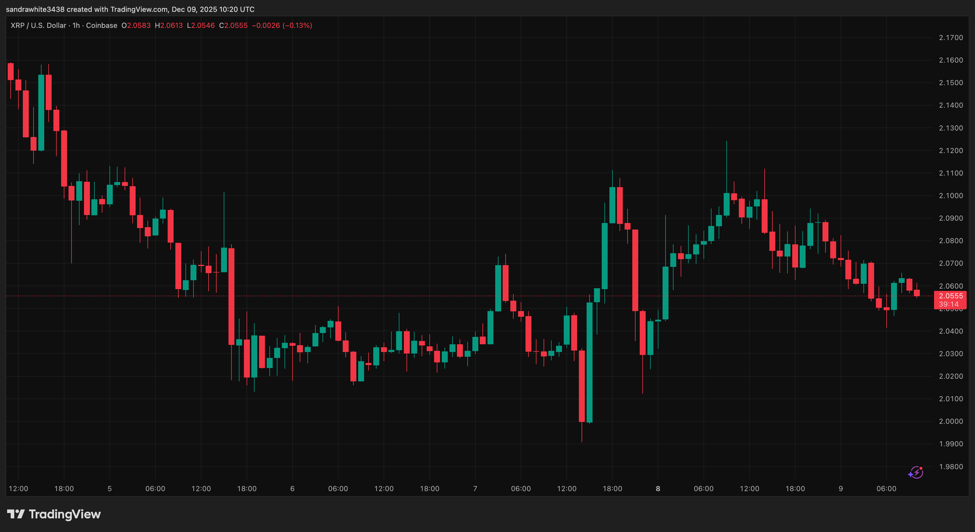 График цены XRP с Tradingview.com